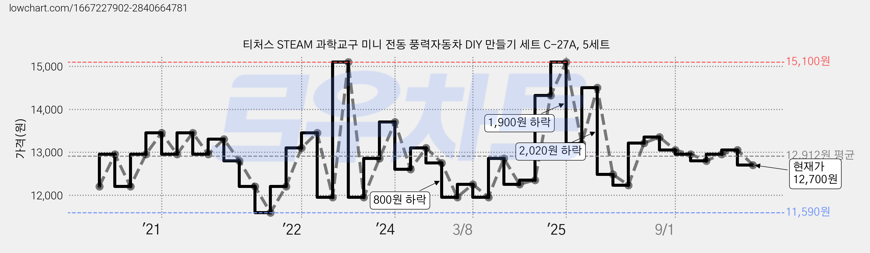 티처스 STEAM 과학교구 미니 전동 풍력자동차 DIY 만들기 세트 C-27A, 5세트 가격 변동 차트, 현재가 12,700원, 관측 최저가 11,590원