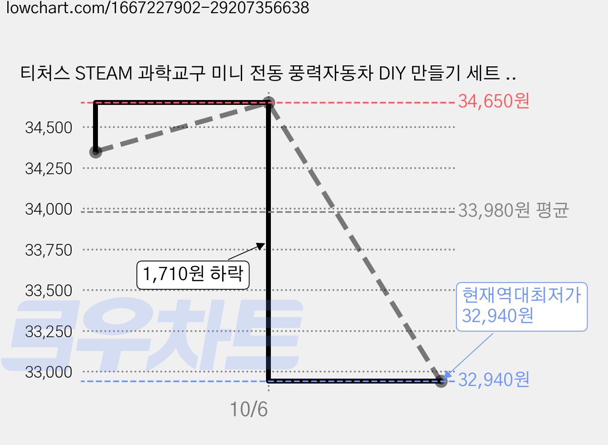 티처스 STEAM 과학교구 미니 전동 풍력자동차 DIY 만들기 세트 C-27A, 15세트 가격 변동 차트, 현재가 32,940원, 역대최저가