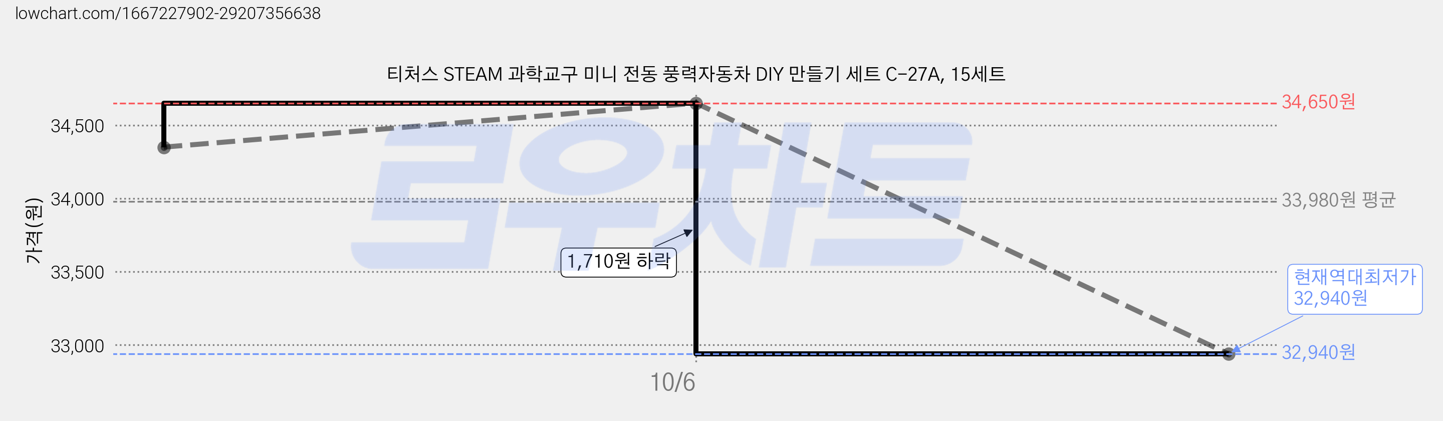 티처스 STEAM 과학교구 미니 전동 풍력자동차 DIY 만들기 세트 C-27A, 15세트 가격 변동 차트, 현재가 32,940원, 역대최저가