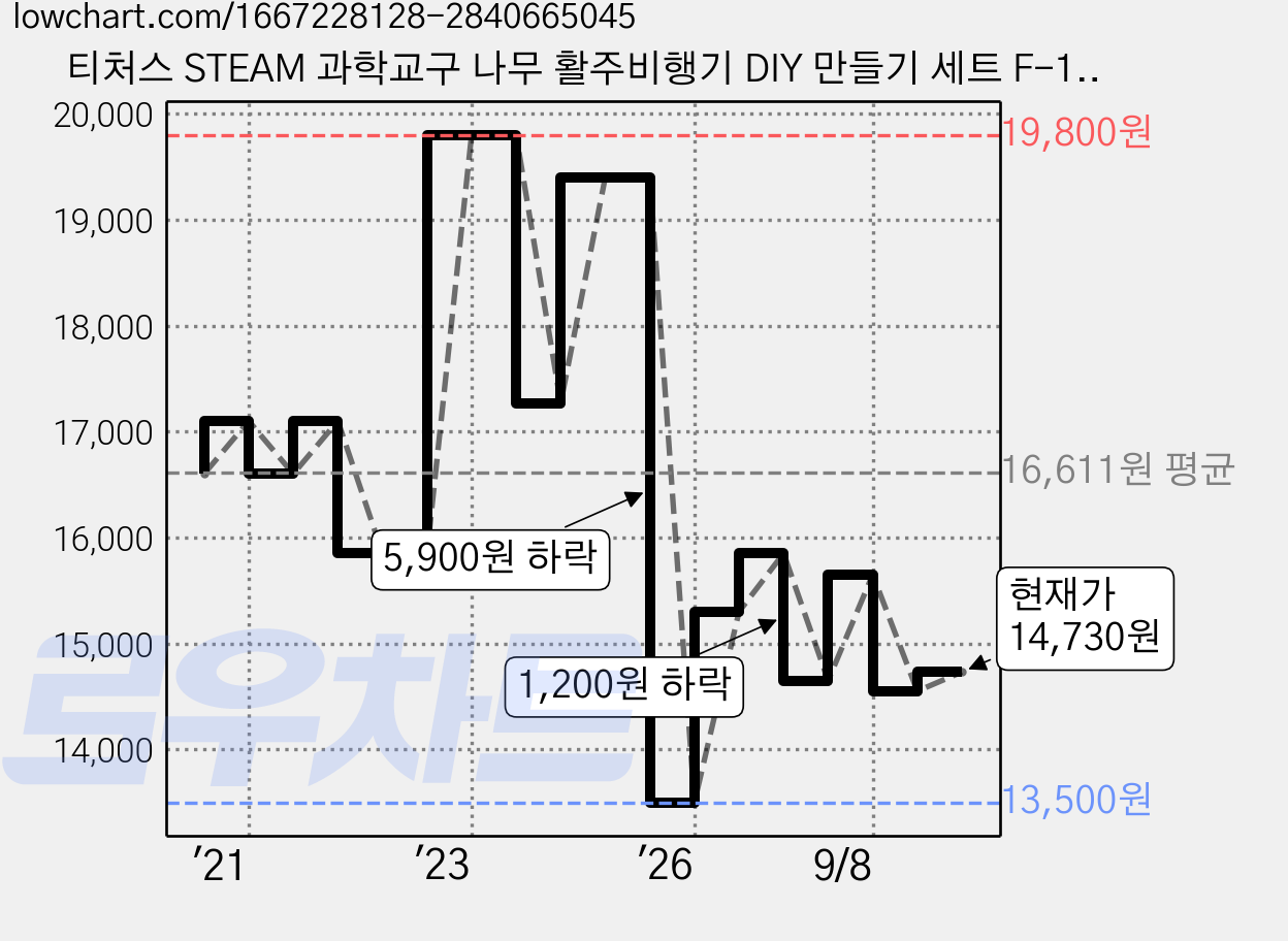 티처스 STEAM 과학교구 나무 활주비행기 DIY 만들기 세트 F-12A, 5세트 가격 변동 차트, 현재가 14,730원, 관측 최저가 13,500원