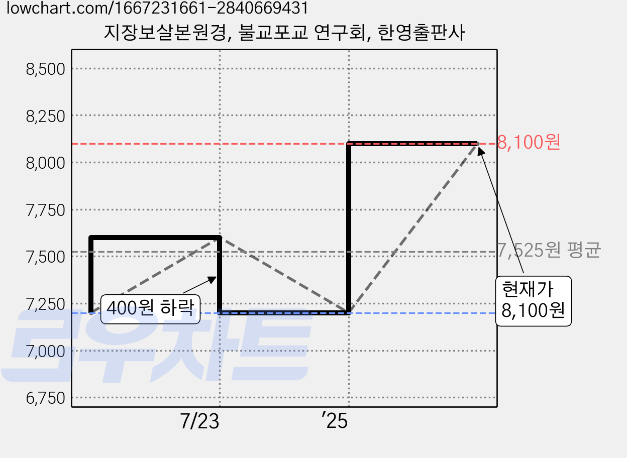 지장보살본원경, 불교포교 연구회, 한영출판사 가격 변동 차트, 현재가 8,100원, 관측 최저가 7,200원