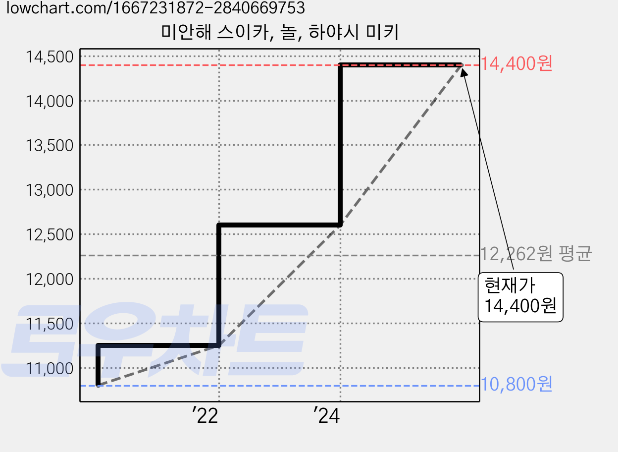 미안해 스이카, 놀, 하야시 미키 가격 변동 차트, 현재가 14,400원, 관측 최저가 10,800원