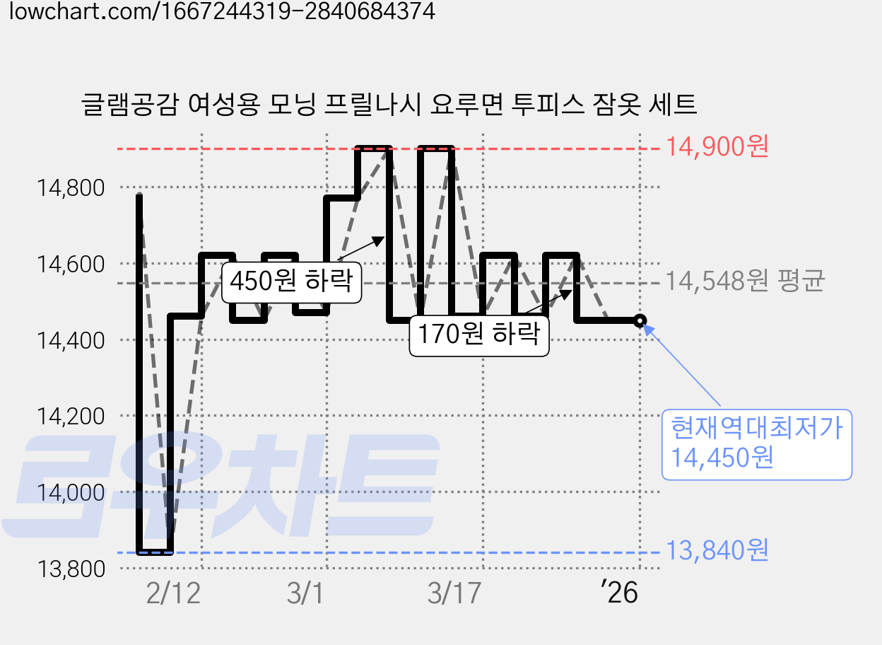 글램공감 여성용 모닝 프릴나시 요루면 투피스 잠옷 세트 가격 변동 차트, 현재가 14,450원, 역대최저가