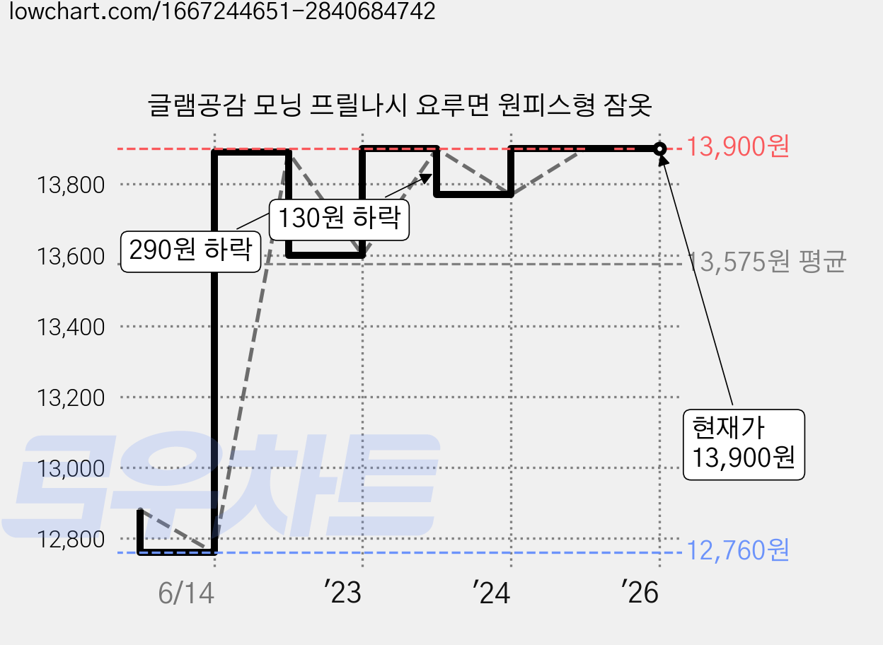 글램공감 모닝 프릴나시 요루면 원피스형 잠옷 가격 변동 차트, 현재가 13,900원, 역대최저가