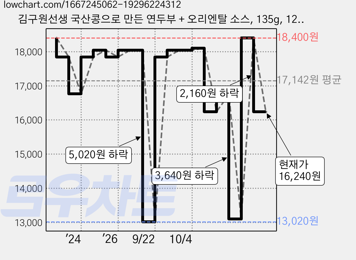 김구원선생 국산콩으로 만든 연두부 + 오리엔탈 소스, 135g, 12개입 가격 변동 차트, 현재가 16,240원, 관측 최저가 13,020원