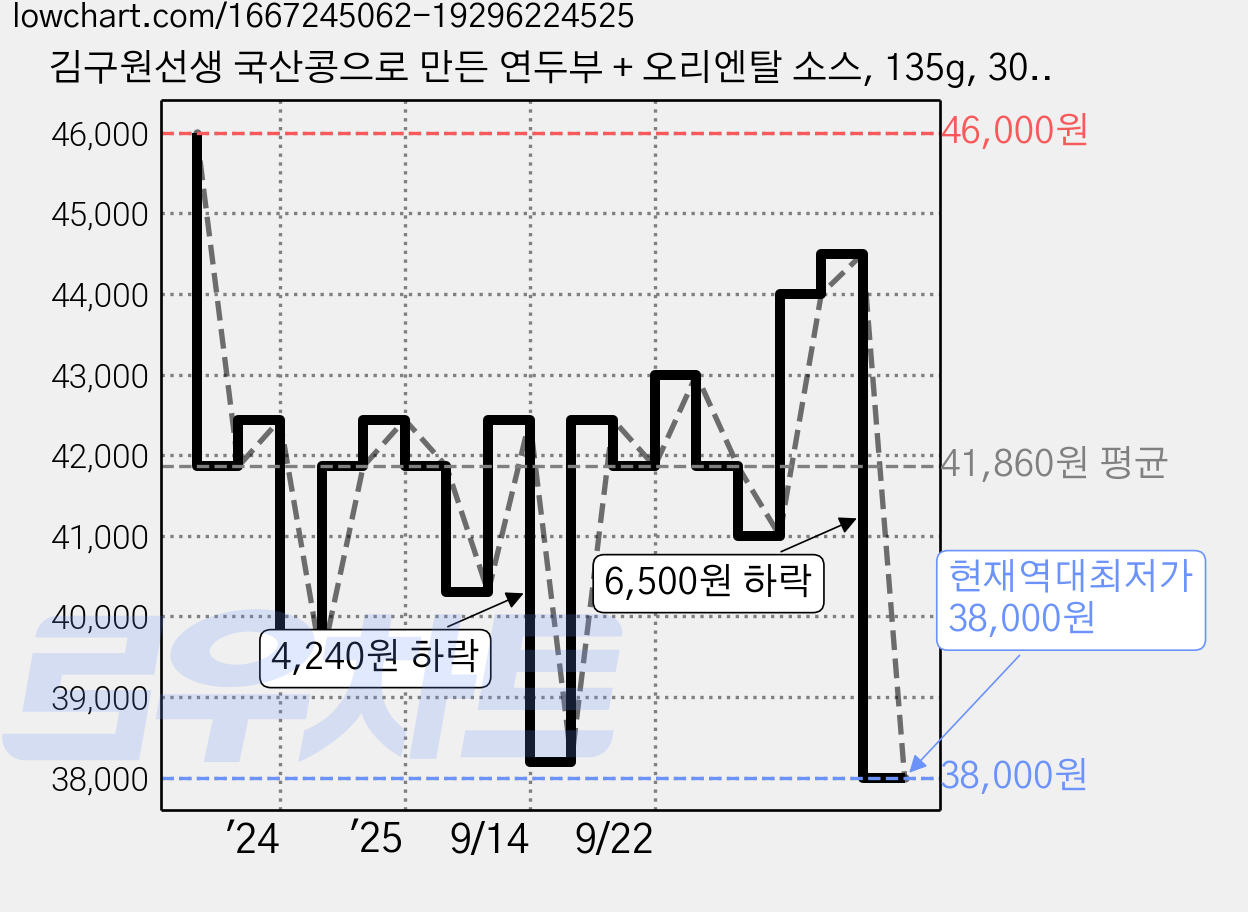김구원선생 국산콩으로 만든 연두부 + 오리엔탈 소스, 135g, 30개입 가격 변동 차트, 현재가 38,000원, 역대최저가