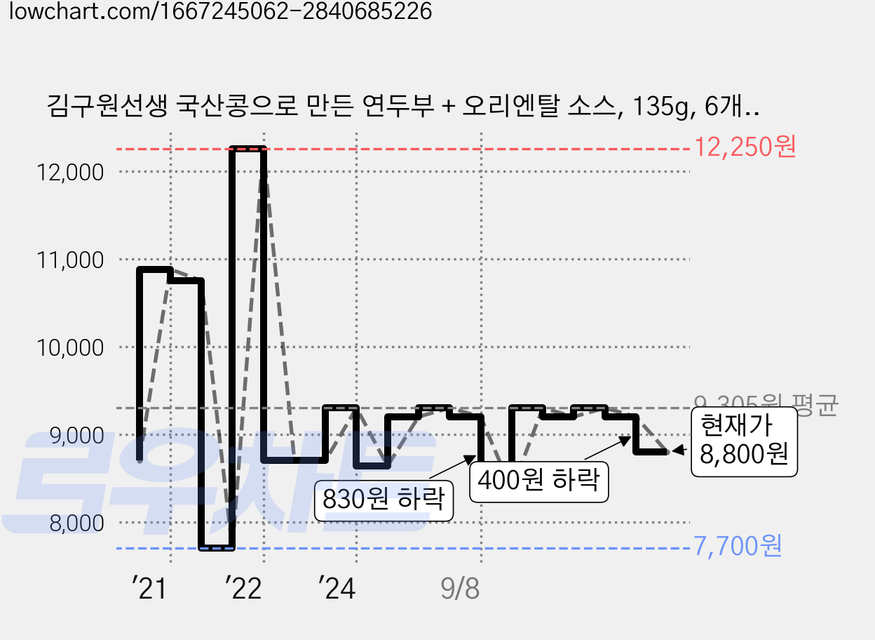 김구원선생 국산콩으로 만든 연두부 + 오리엔탈 소스, 135g, 6개입 가격 변동 차트, 현재가 8,800원, 관측 최저가 7,700원