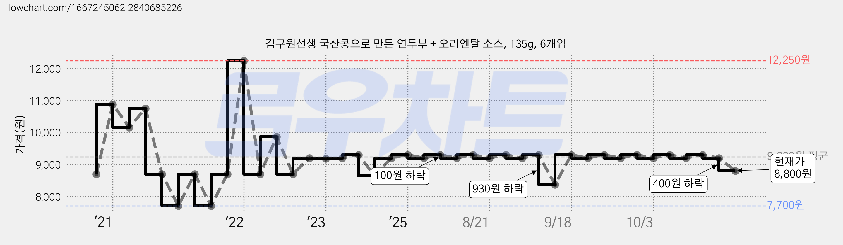 김구원선생 국산콩으로 만든 연두부 + 오리엔탈 소스, 135g, 6개입 가격 변동 차트, 현재가 8,800원, 관측 최저가 7,700원