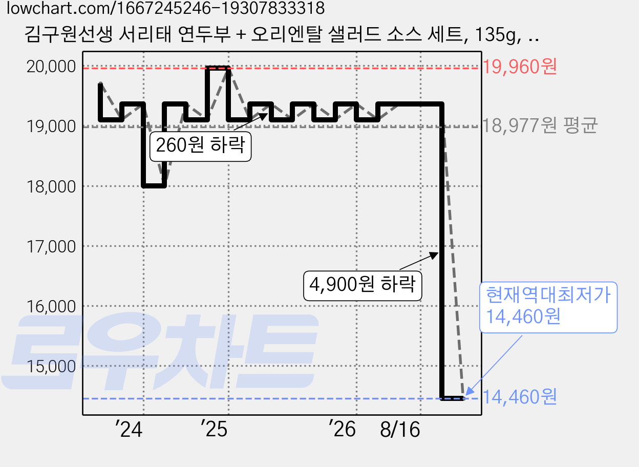 김구원선생 서리태 연두부 + 오리엔탈 샐러드 소스 세트, 135g, 12개입 가격 변동 차트, 현재가 14,460원, 역대최저가