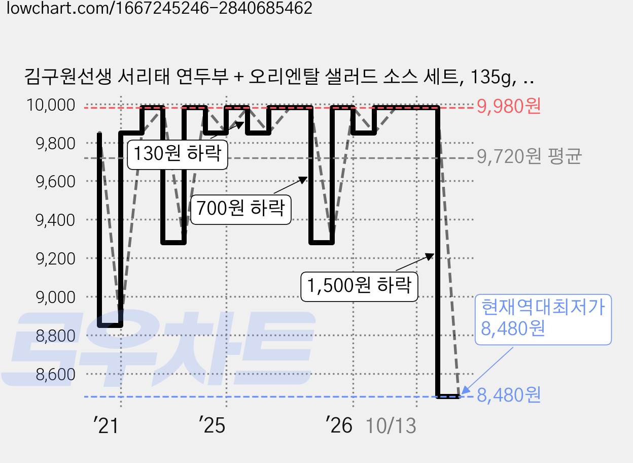 김구원선생 서리태 연두부 + 오리엔탈 샐러드 소스 세트, 135g, 6개입 가격 변동 차트, 현재가 8,480원, 역대최저가