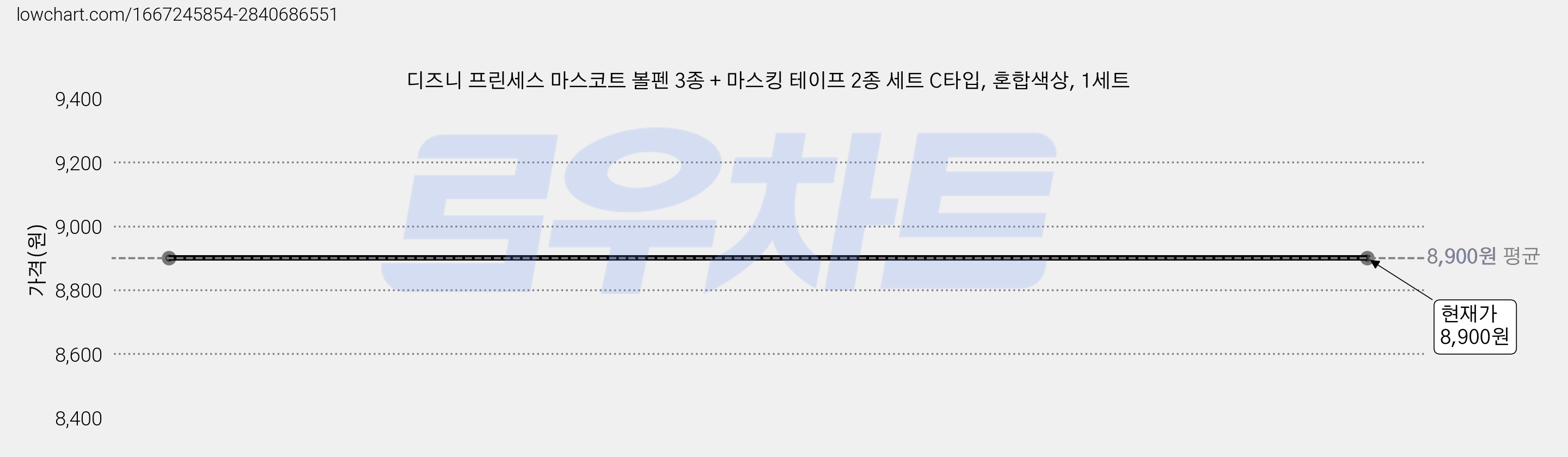 디즈니 프린세스 마스코트 볼펜 3종 + 마스킹 테이프 2종 세트 C타입, 혼합색상, 1세트 가격 변동 차트, 현재가 8,900원