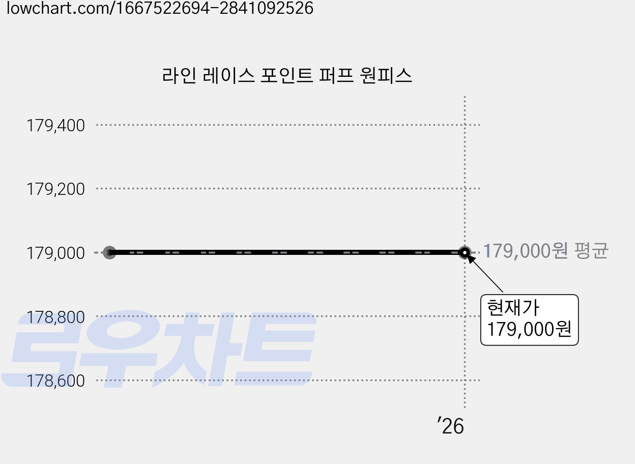 라인 레이스 포인트 퍼프 원피스 가격 변동 차트, 현재가 179,000원
