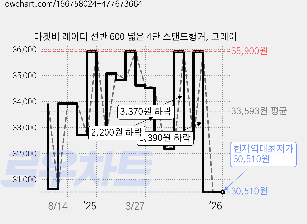 마켓비 레이터 선반 600 넓은 4단 스탠드행거, 그레이 가격 변동 차트, 현재가 30,510원, 역대최저가