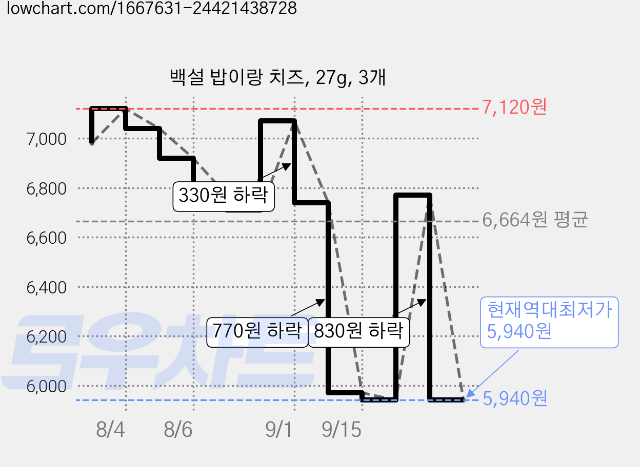 백설 밥이랑 치즈, 27g, 3개 가격 변동 차트, 현재가 5,940원, 역대최저가