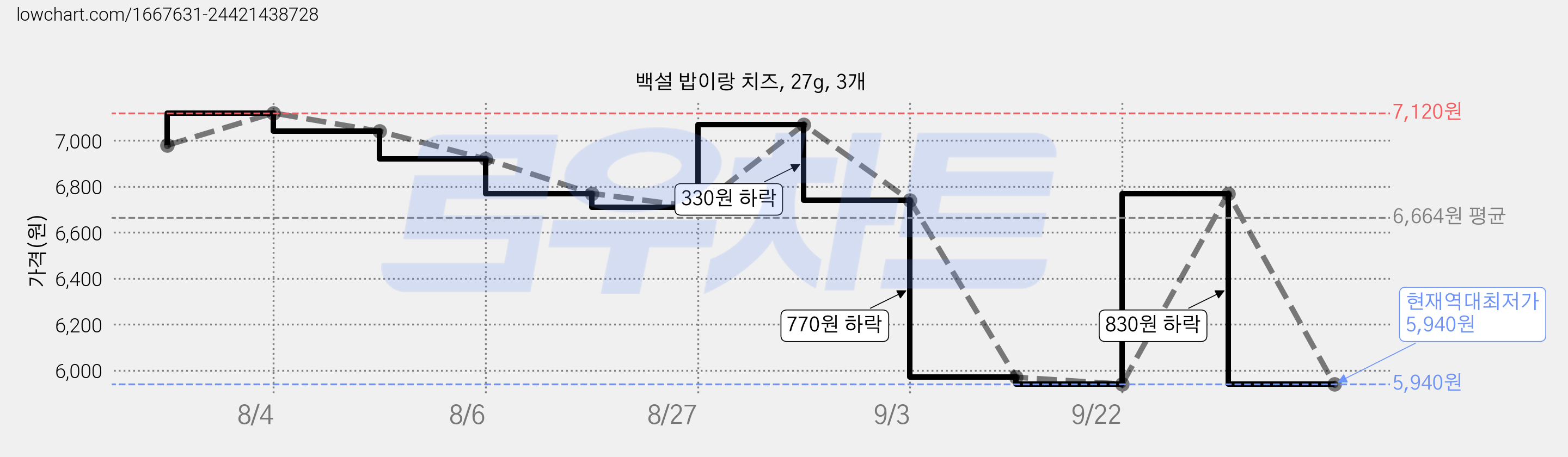 백설 밥이랑 치즈, 27g, 3개 가격 변동 차트, 현재가 5,940원, 역대최저가