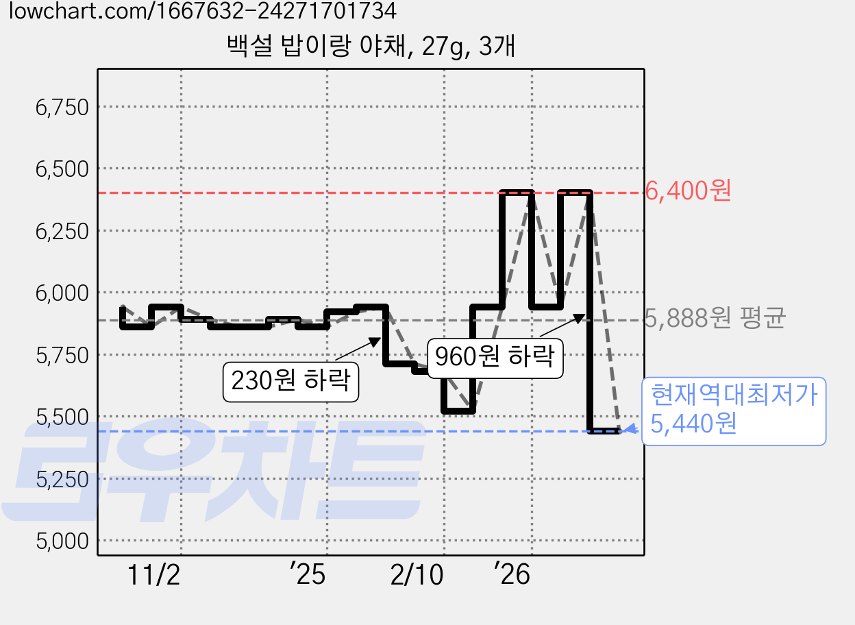 백설 밥이랑 야채, 27g, 3개 가격 변동 차트, 현재가 5,440원, 역대최저가