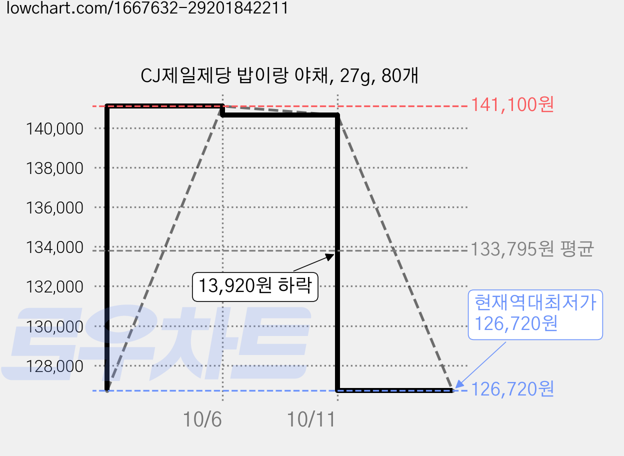 CJ제일제당 밥이랑 야채, 27g, 80개 가격 변동 차트, 현재가 126,720원, 역대최저가