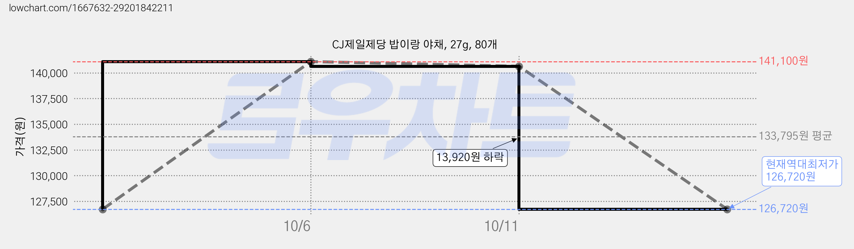 CJ제일제당 밥이랑 야채, 27g, 80개 가격 변동 차트, 현재가 126,720원, 역대최저가