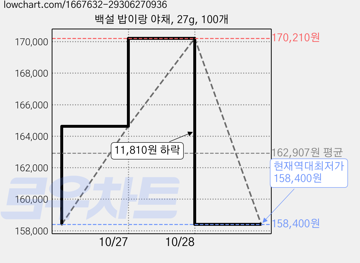 백설 밥이랑 야채, 27g, 100개 가격 변동 차트, 현재가 158,400원, 역대최저가