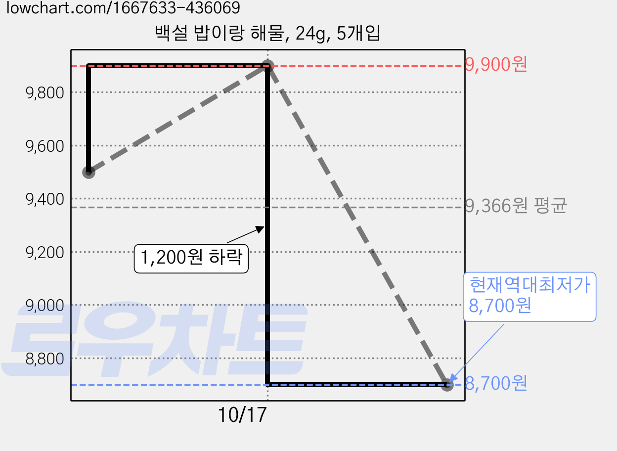 백설 밥이랑 해물, 24g, 5개입 가격 변동 차트, 현재가 8,700원, 역대최저가