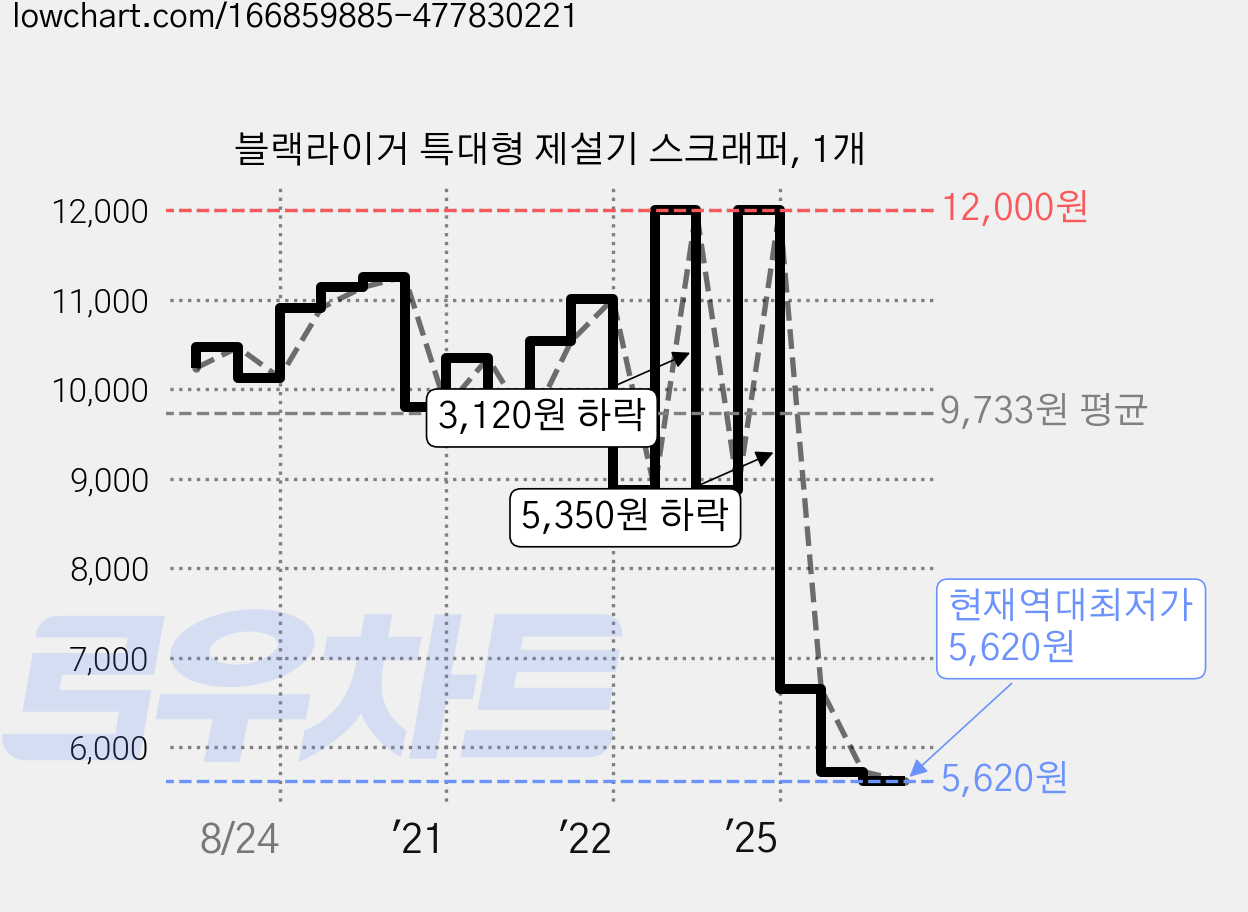 블랙라이거 특대형 제설기 스크래퍼, 1개 가격 변동 차트, 현재가 5,620원, 역대최저가