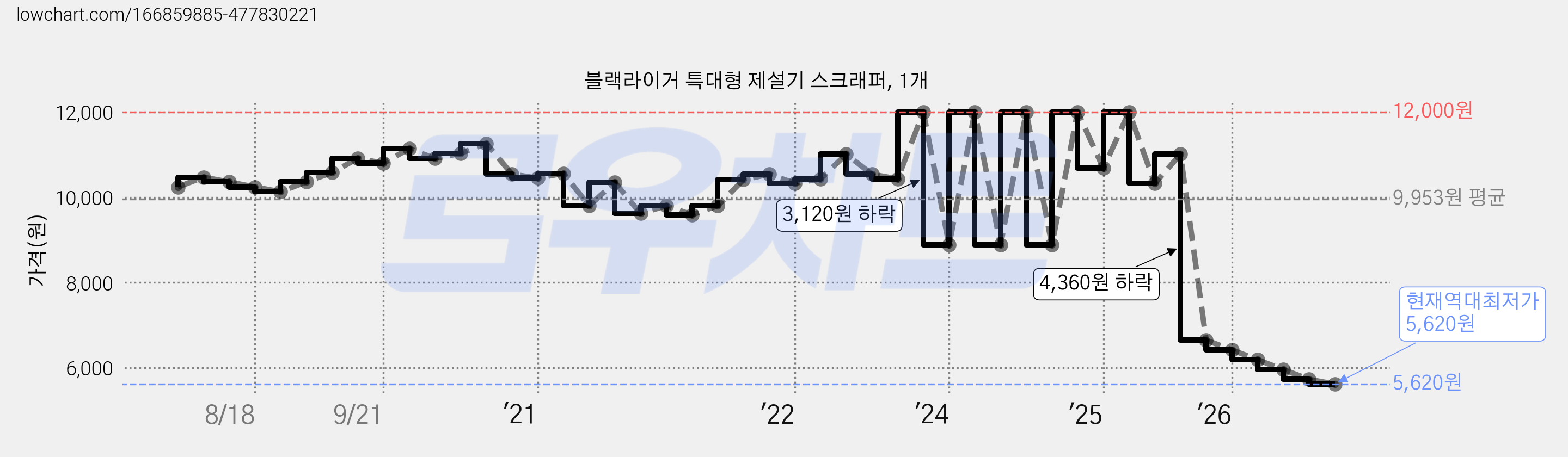 블랙라이거 특대형 제설기 스크래퍼, 1개 가격 변동 차트, 현재가 5,620원, 역대최저가