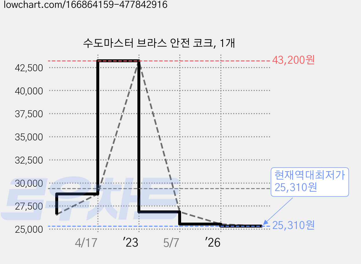 수도마스터 브라스 안전 코크, 1개 가격 변동 차트, 현재가 25,310원, 역대최저가