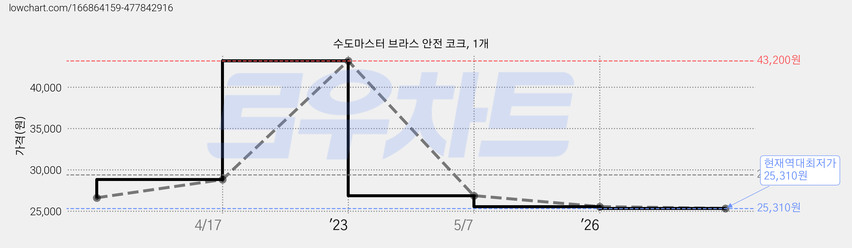 수도마스터 브라스 안전 코크, 1개 가격 변동 차트, 현재가 25,310원, 역대최저가