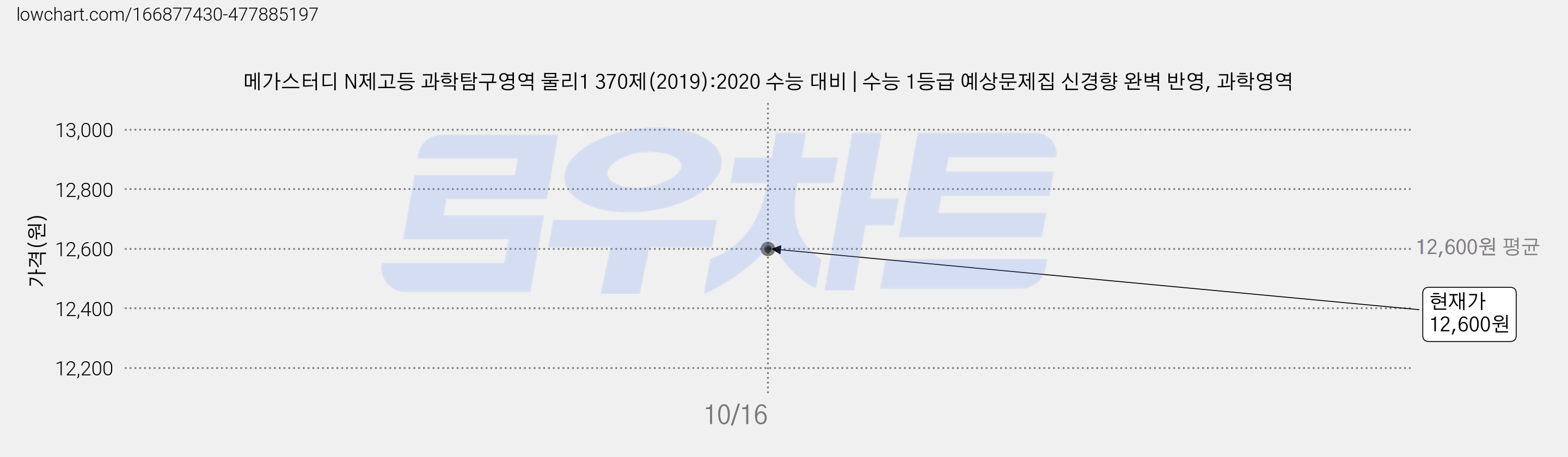 메가스터디 N제고등 과학탐구영역 물리1 370제(2019):2020 수능 대비 | 수능 1등급 예상문제집 신경향 완벽 반영, 과학영역 가격 변동 차트, 현재가 12,600원