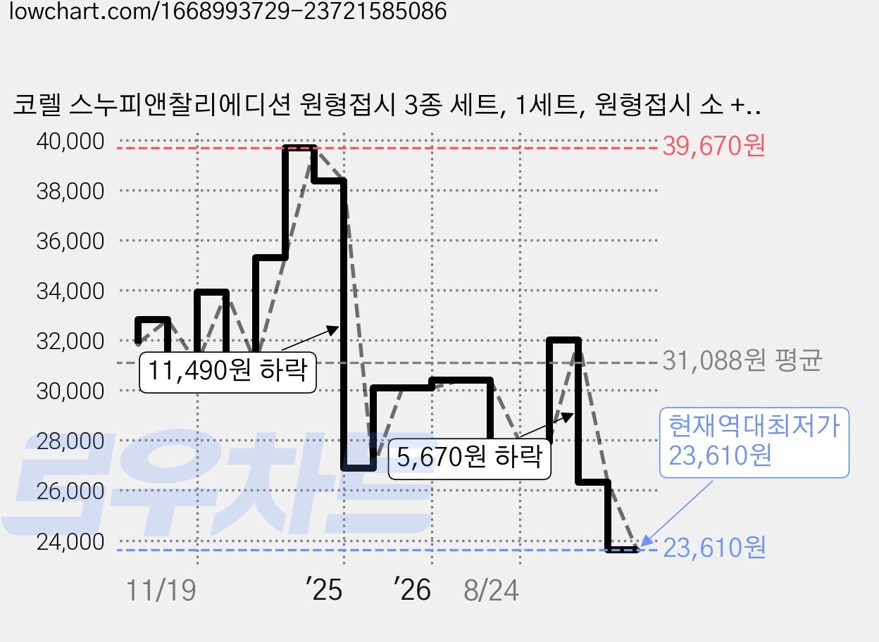코렐 스누피앤찰리에디션 원형접시 3종 세트, 1세트, 원형접시 소 + 중 + 대, 화이트 + 블랙 가격 변동 차트, 현재가 23,610원, 역대최저가