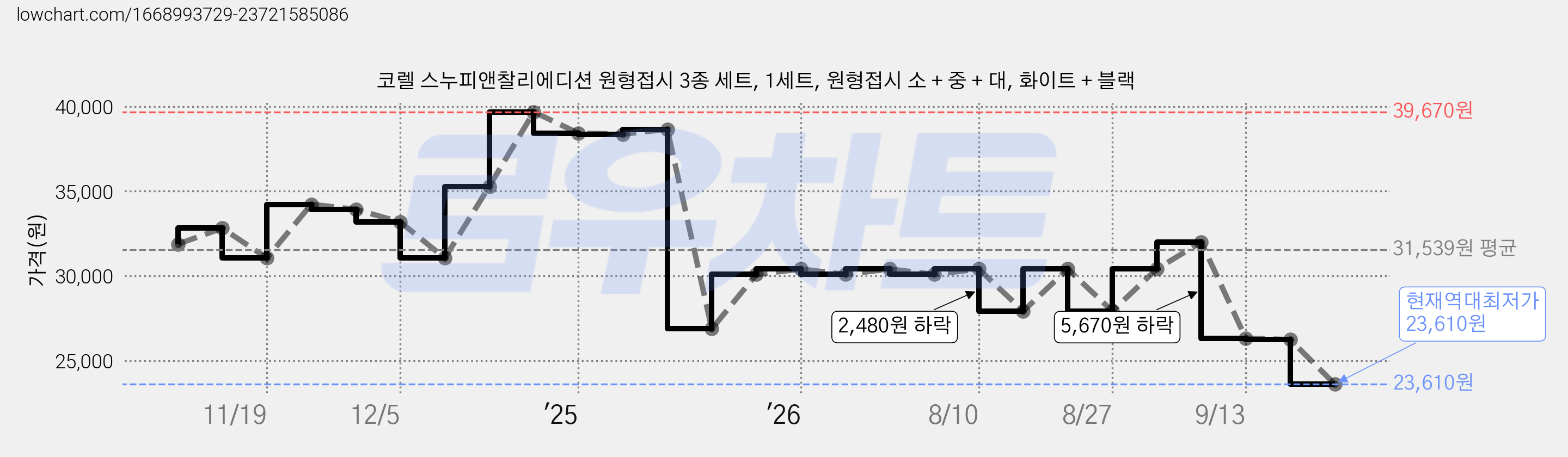 코렐 스누피앤찰리에디션 원형접시 3종 세트, 1세트, 원형접시 소 + 중 + 대, 화이트 + 블랙 가격 변동 차트, 현재가 23,610원, 역대최저가