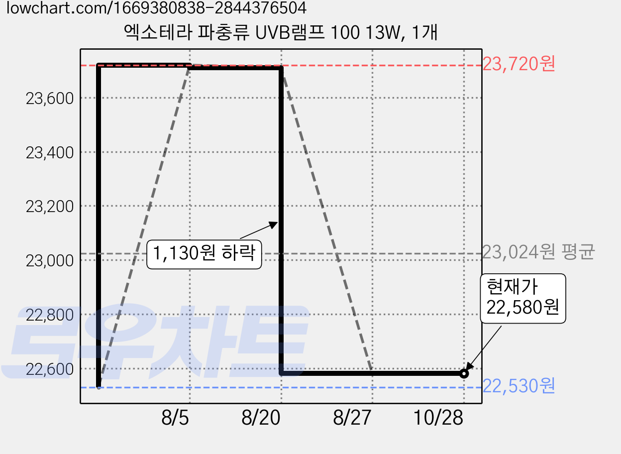엑소테라 파충류 UVB램프 100 13W, 1개 가격 변동 차트, 현재가 22,580원, 관측 최저가 22,530원