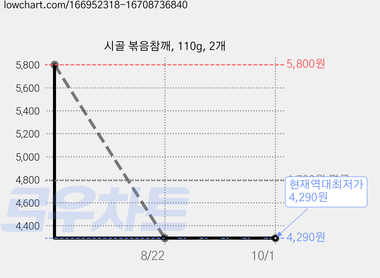 시골 볶음참깨, 110g, 2개 가격 변동 차트, 현재가 4,290원, 역대최저가