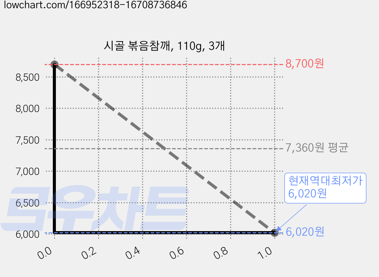 시골 볶음참깨, 110g, 3개 가격 변동 차트, 현재가 6,020원, 역대최저가