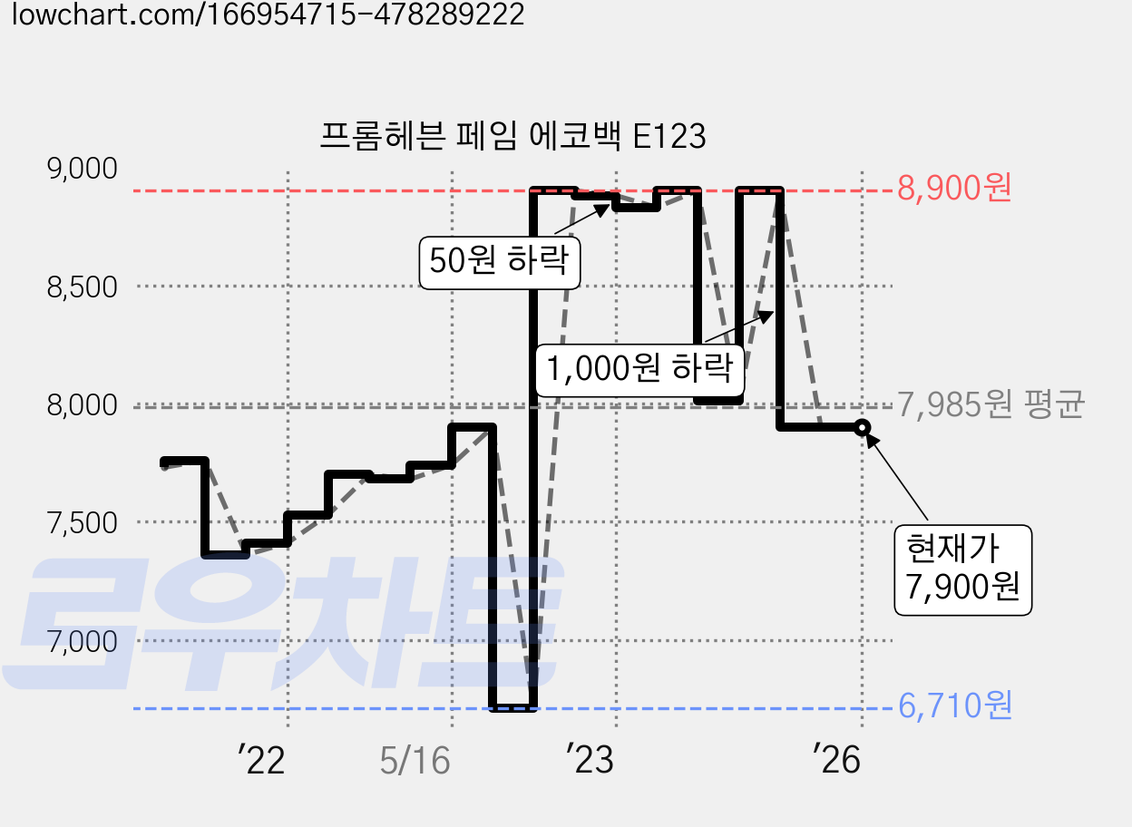 프롬헤븐 페임 에코백 E123 가격 변동 차트, 현재가 7,900원, 역대최저가