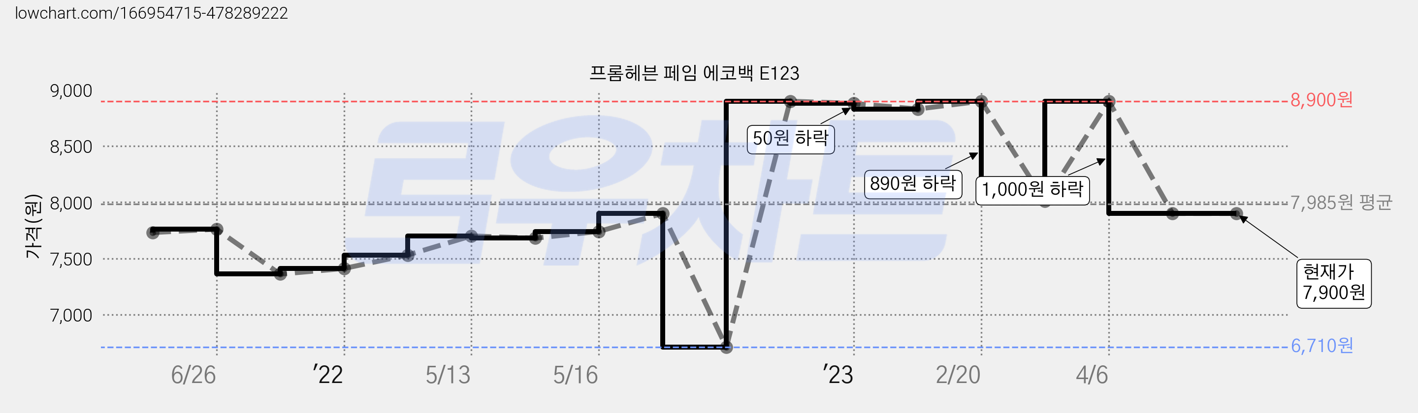 프롬헤븐 페임 에코백 E123 가격 변동 차트, 현재가 7,900원, 역대최저가