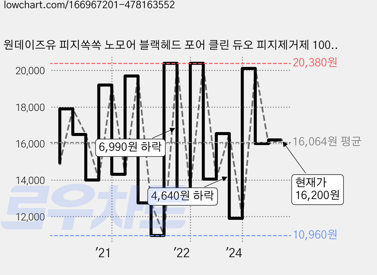 원데이즈유 피지쏙쏙 노모어 블랙헤드 포어 클린 듀오 피지제거제 100ml + 화장솜 20p, 1개 가격 변동 차트, 현재가 16,200원, 관측 최저가 10,960원