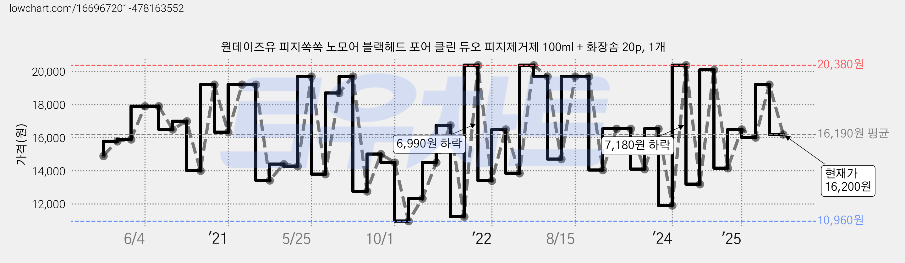 원데이즈유 피지쏙쏙 노모어 블랙헤드 포어 클린 듀오 피지제거제 100ml + 화장솜 20p, 1개 가격 변동 차트, 현재가 16,200원, 관측 최저가 10,960원