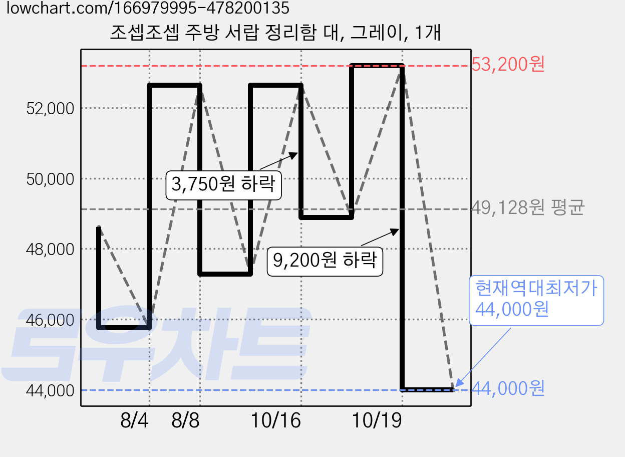 조셉조셉 주방 서랍 정리함 대, 그레이, 1개 가격 변동 차트, 현재가 44,000원, 역대최저가