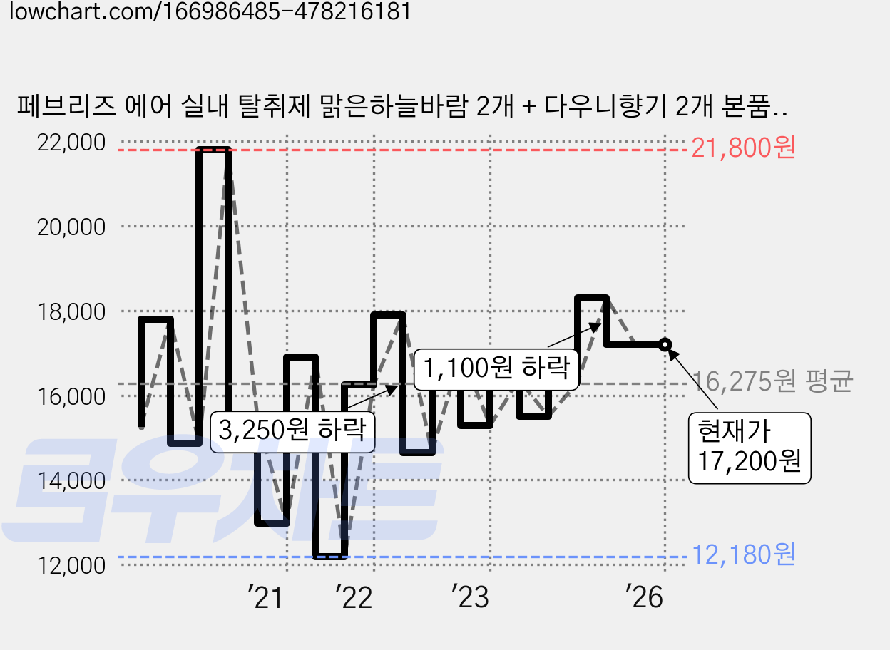 페브리즈 에어 실내 탈취제 맑은하늘바람 2개 + 다우니향기 2개 본품, 1세트 가격 변동 차트, 현재가 17,200원, 역대최저가