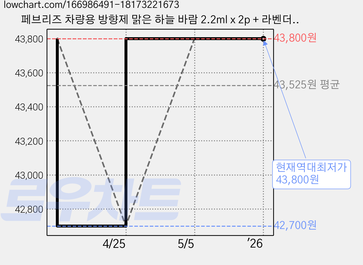 페브리즈 차량용 방향제 맑은 하늘 바람 2.2ml x 2p + 라벤더의 포근함 2.2ml x 2p, 4세트, 맑은 하늘바람+ 라벤더의 포근함 가격 변동 차트, 현재가 43,800원, 역대최저가