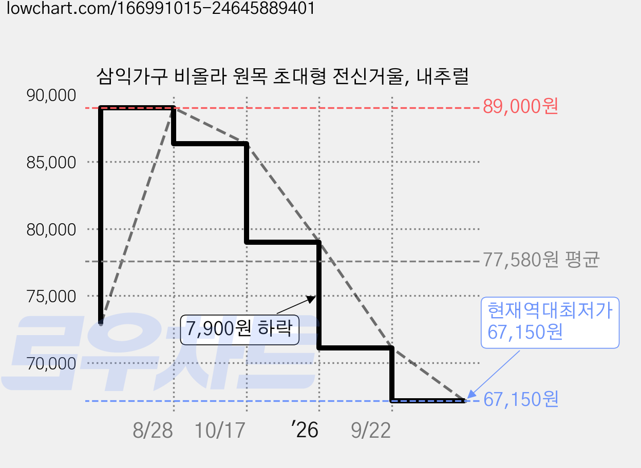 삼익가구 비올라 원목 초대형 전신거울, 내추럴 가격 변동 차트, 현재가 67,150원, 역대최저가