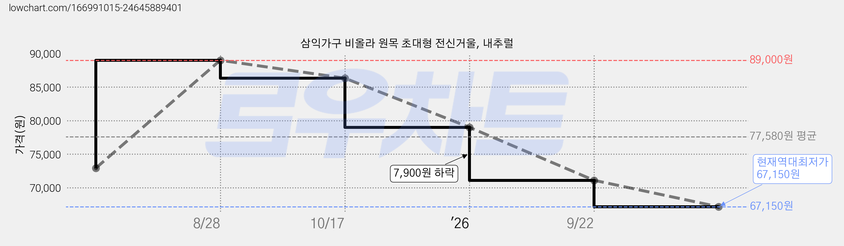 삼익가구 비올라 원목 초대형 전신거울, 내추럴 가격 변동 차트, 현재가 67,150원, 역대최저가