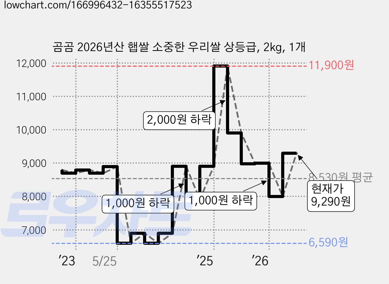곰곰 2026년산 햅쌀 소중한 우리쌀 상등급, 2kg, 1개 가격 변동 차트, 현재가 9,290원, 관측 최저가 6,590원