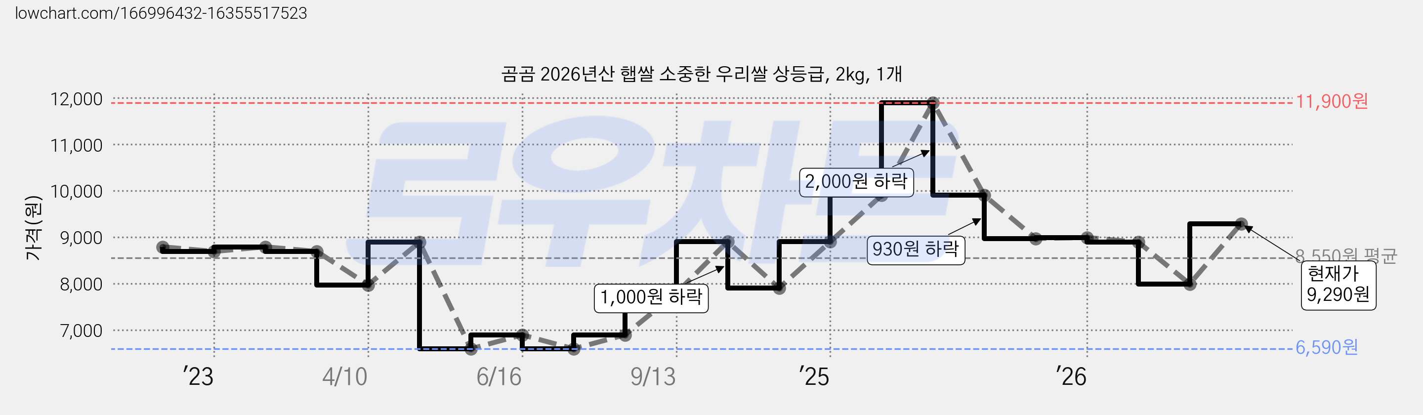 곰곰 2026년산 햅쌀 소중한 우리쌀 상등급, 2kg, 1개 가격 변동 차트, 현재가 9,290원, 관측 최저가 6,590원