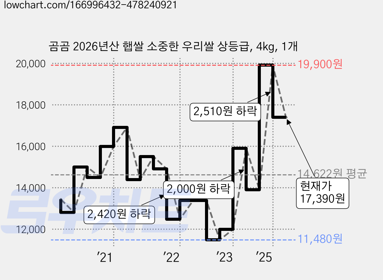 곰곰 2026년산 햅쌀 소중한 우리쌀 상등급, 4kg, 1개 가격 변동 차트, 현재가 17,390원, 관측 최저가 11,480원