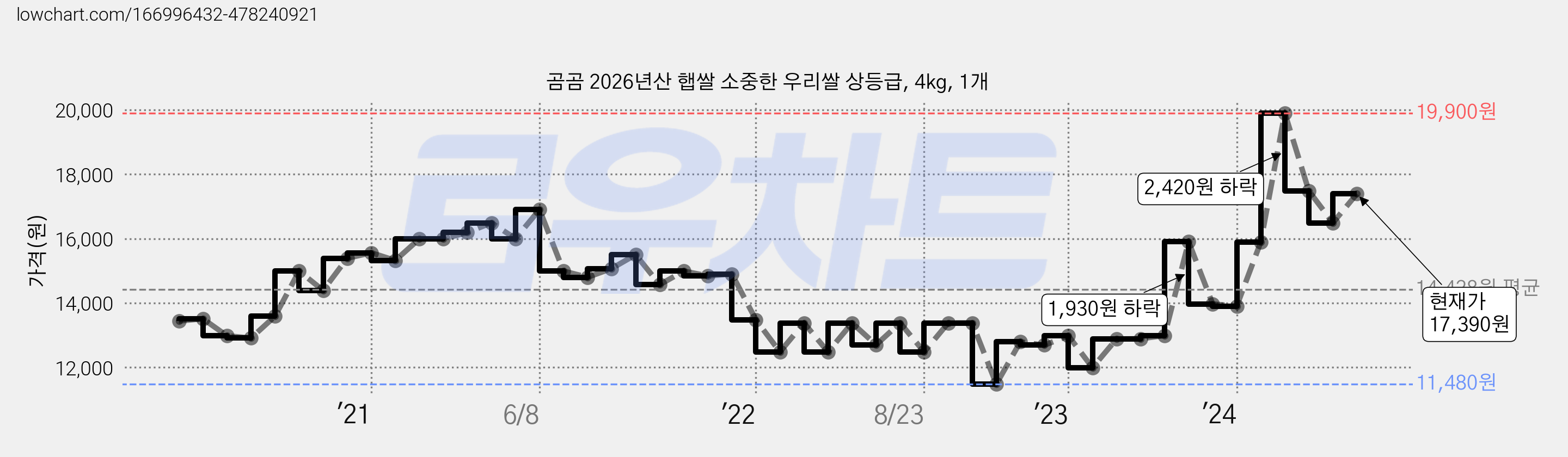 곰곰 2026년산 햅쌀 소중한 우리쌀 상등급, 4kg, 1개 가격 변동 차트, 현재가 17,390원, 관측 최저가 11,480원