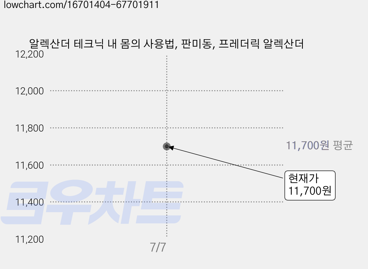 알렉산더 테크닉 내 몸의 사용법, 판미동, 프레더릭 알렉산더 가격 변동 차트, 현재가 11,700원