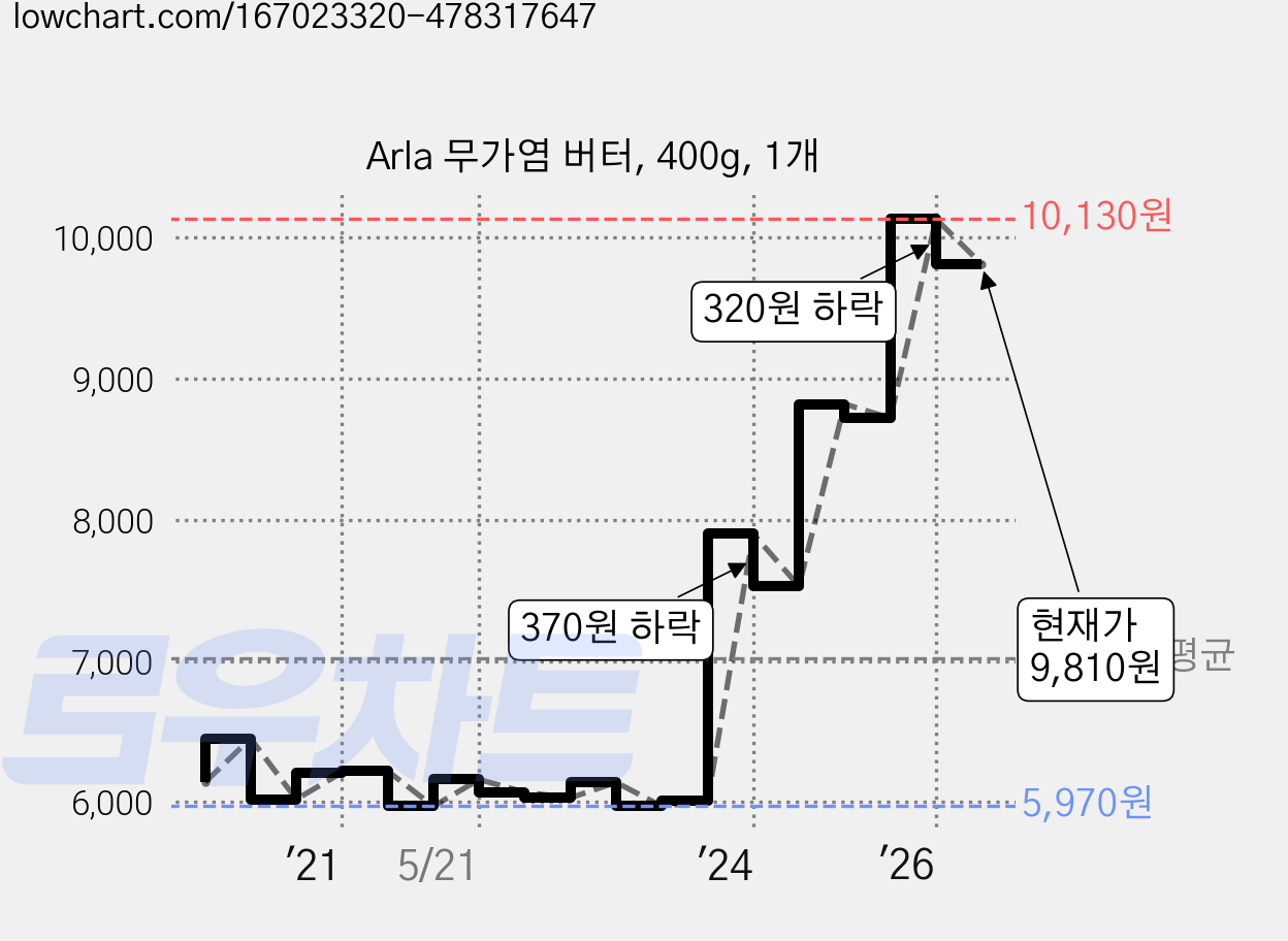 Arla 무가염 버터, 400g, 1개 가격 변동 차트, 현재가 9,810원, 관측 최저가 5,960원