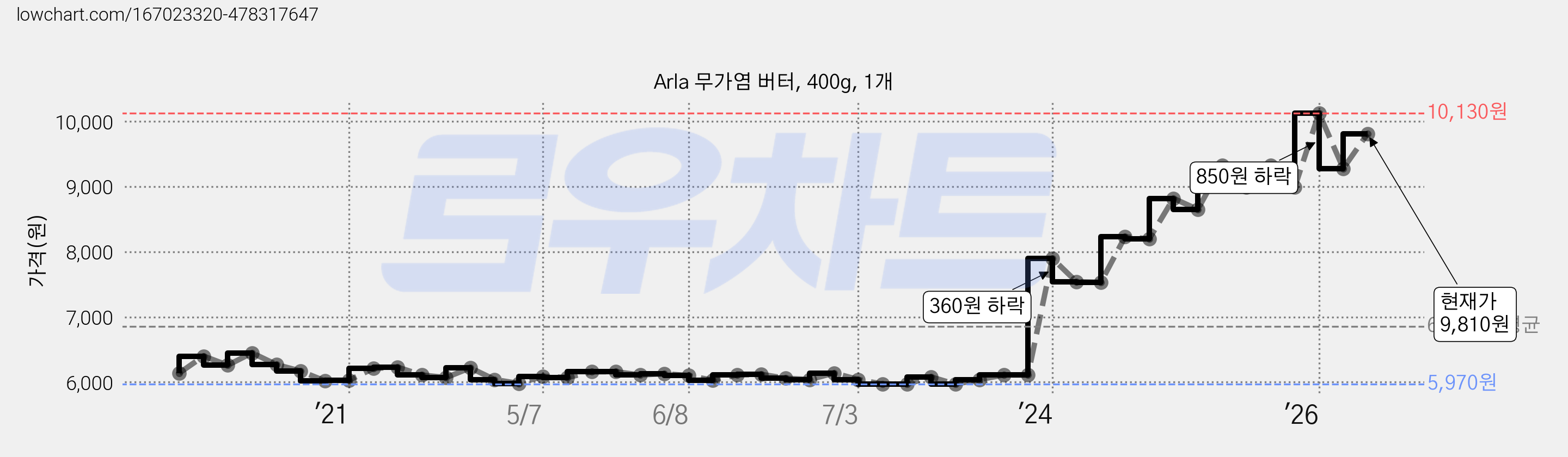 Arla 무가염 버터, 400g, 1개 가격 변동 차트, 현재가 9,810원, 관측 최저가 5,960원
